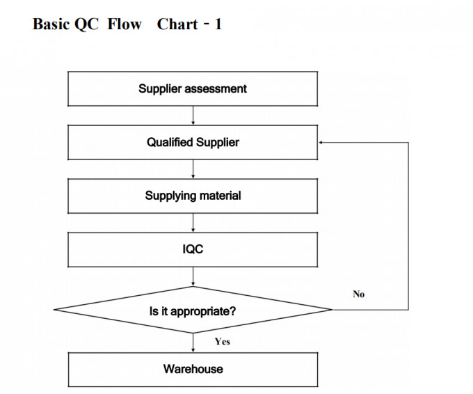 DONGGUAN TW-SCIE CO., LTD. Quality Control
