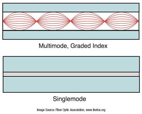 Multimode Speed SINGLEMODE FIBER VS. MULTIMODE FIBER – WHAT IS THE DIFFERENCE?